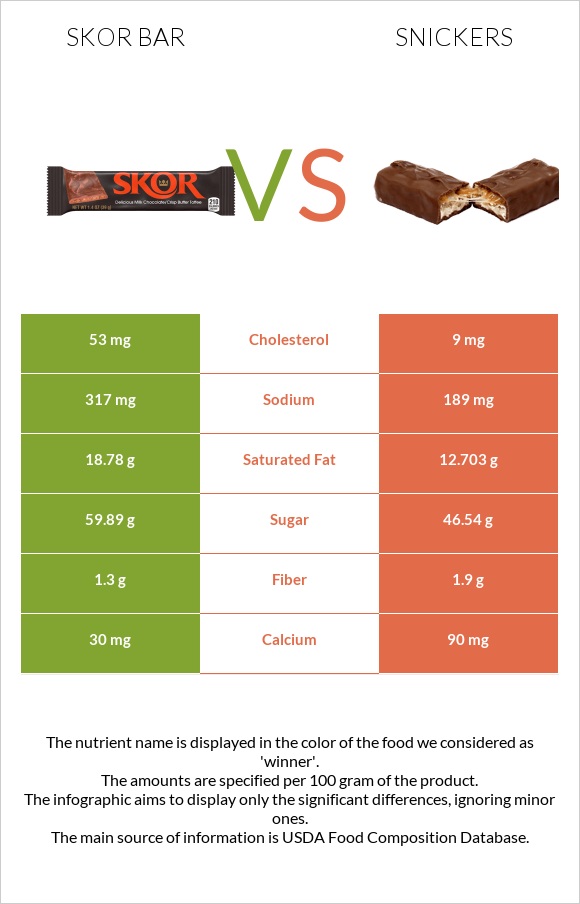 Skor bar vs Snickers infographic