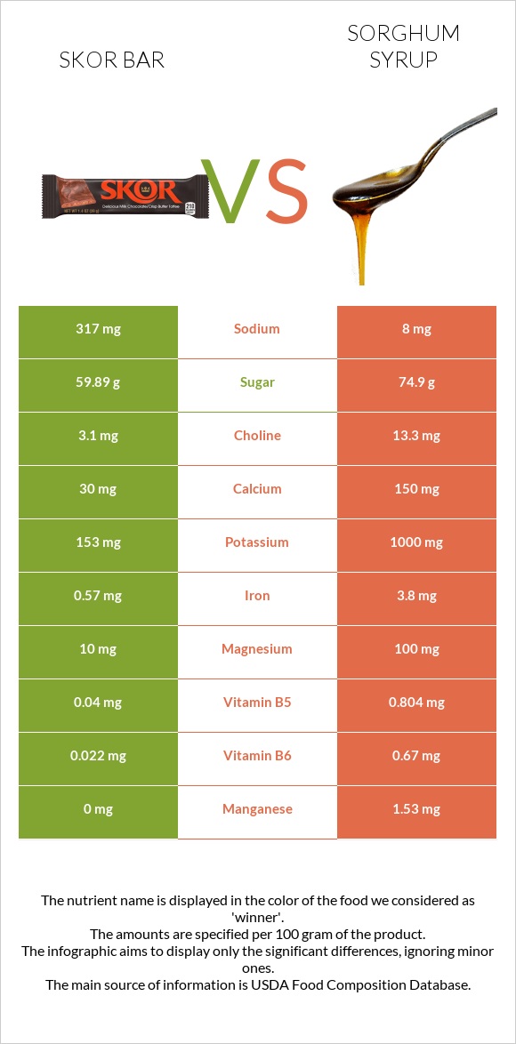 Skor bar vs Sorghum syrup infographic