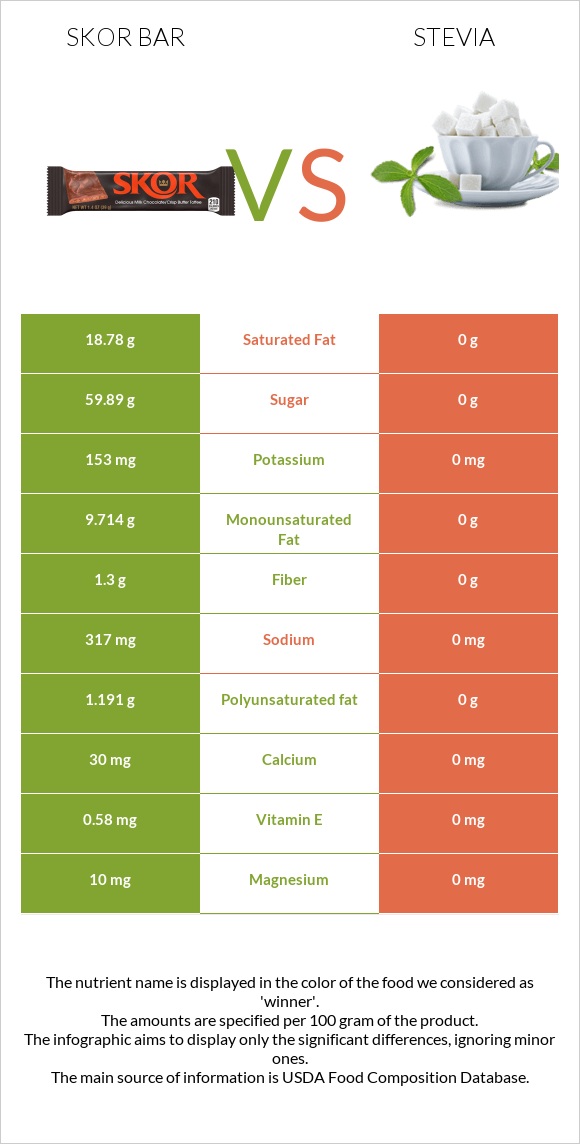 Skor bar vs Stevia infographic