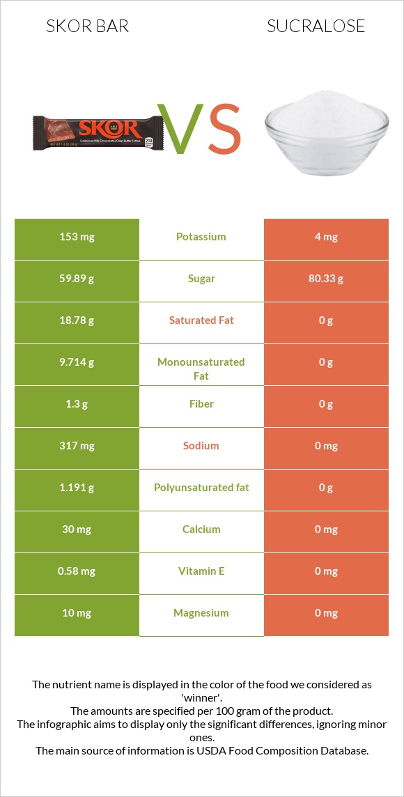 Skor bar vs Sucralose infographic