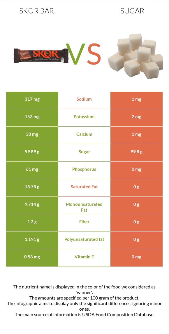 Skor bar vs Sugar infographic