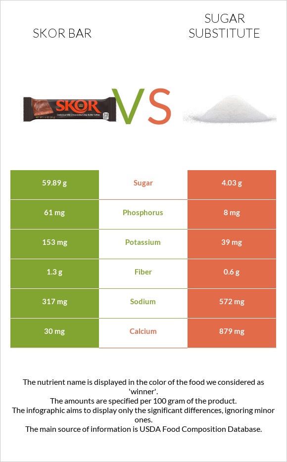 Skor bar vs Շաքարի փոխարինող infographic