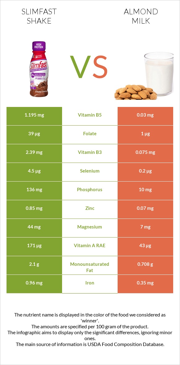 SlimFast shake vs Almond milk infographic