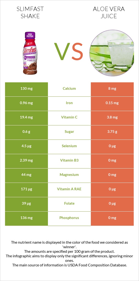 SlimFast shake vs Aloe vera juice infographic
