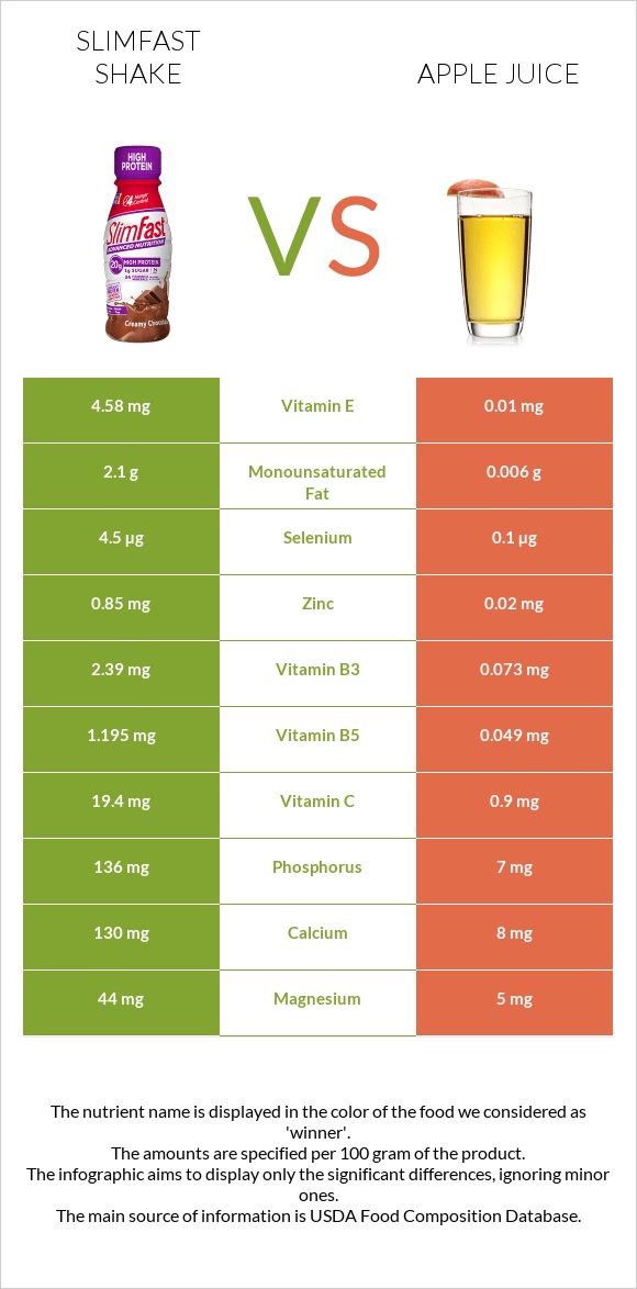 SlimFast shake vs Apple juice infographic