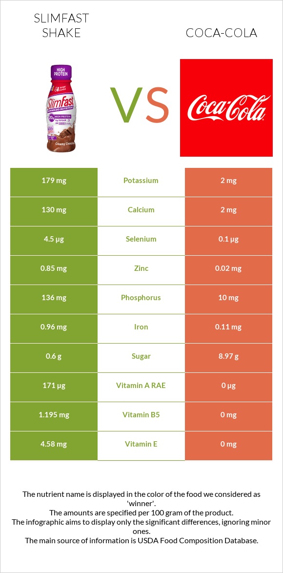 SlimFast shake vs Կոկա-Կոլա infographic