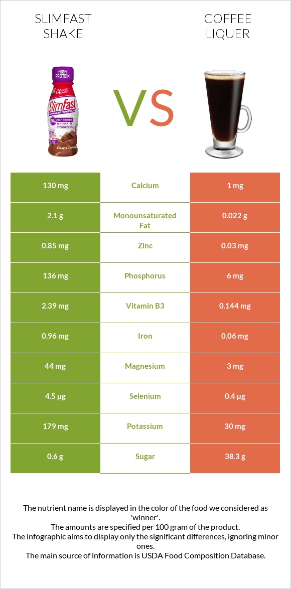 SlimFast shake vs Coffee liqueur infographic