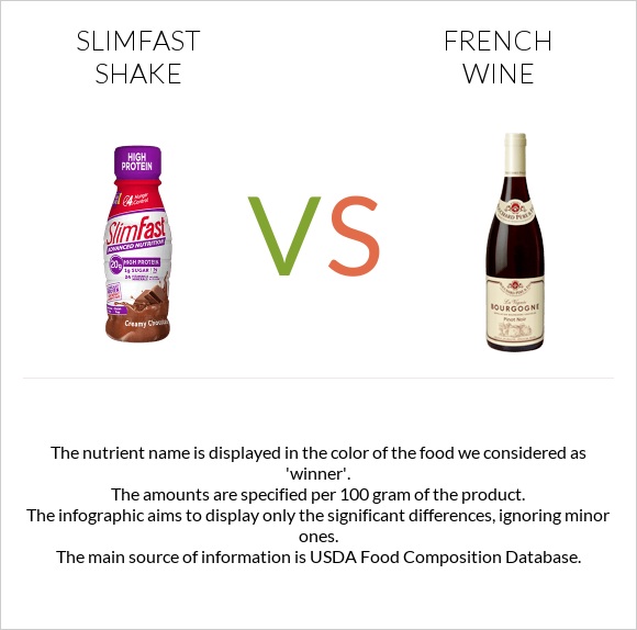 SlimFast shake vs Ֆրանսիական գինի infographic