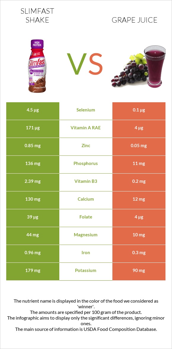 SlimFast shake vs Grape juice infographic