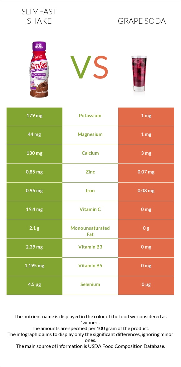 SlimFast shake vs Grape soda infographic