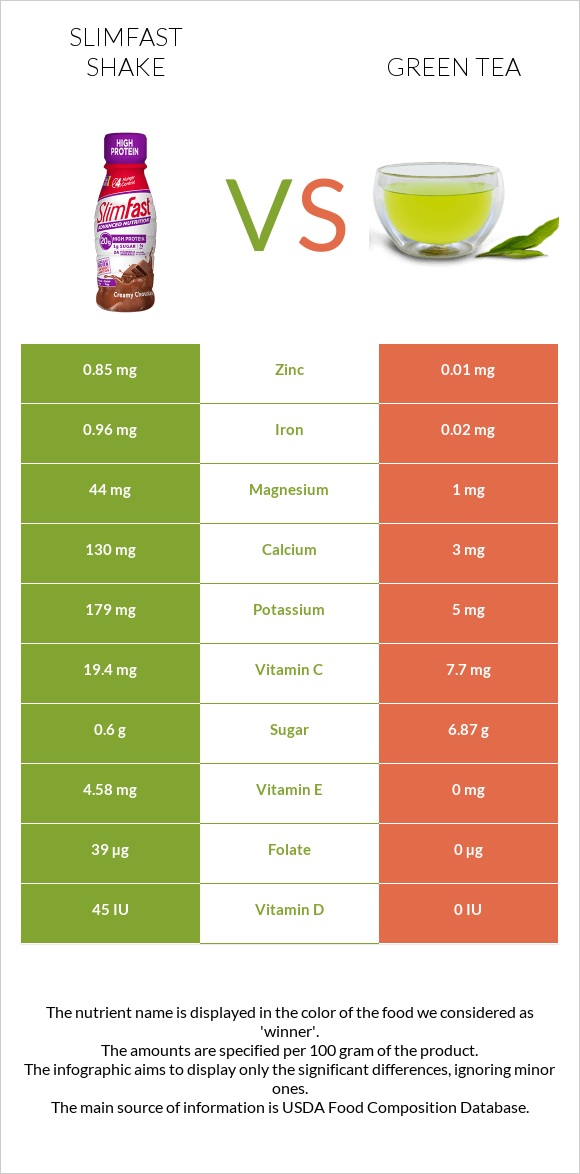 SlimFast shake vs Green tea infographic