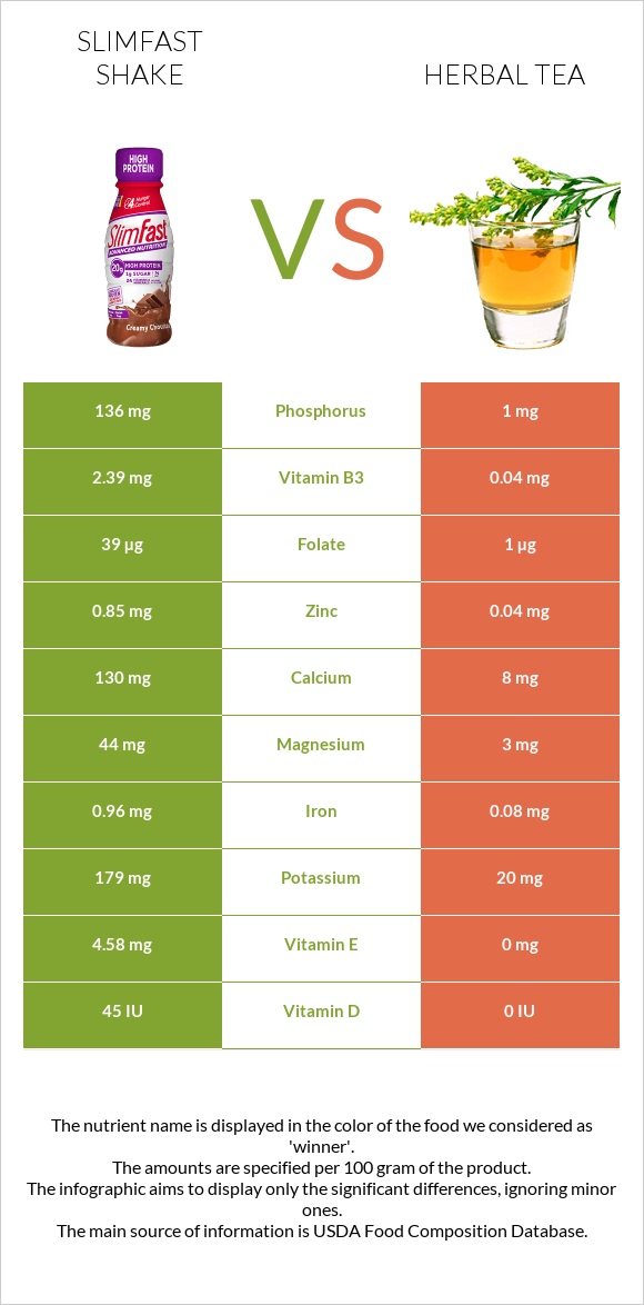 SlimFast shake vs Herbal tea infographic
