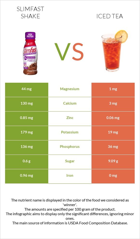 SlimFast shake vs Iced tea infographic
