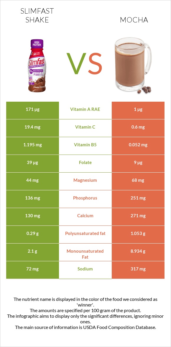 SlimFast shake vs Mocha infographic