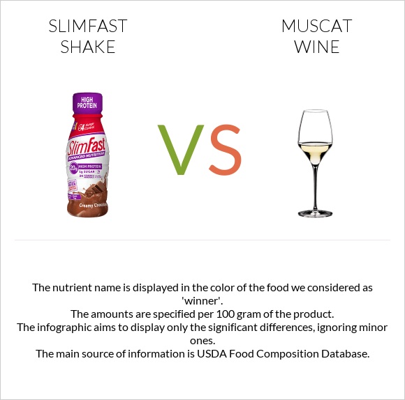 SlimFast shake vs Muscat wine infographic