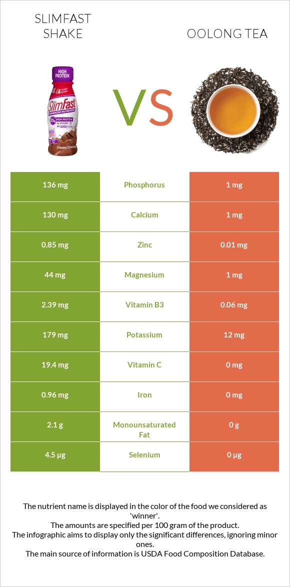 SlimFast shake vs Oolong tea infographic