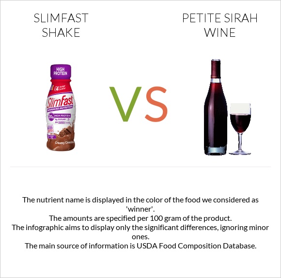 SlimFast shake vs Petite Sirah wine infographic