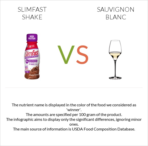 SlimFast shake vs Sauvignon blanc infographic