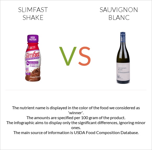 SlimFast shake vs Sauvignon blanc infographic