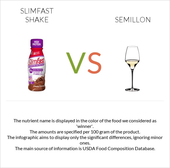 SlimFast shake vs Semillon infographic