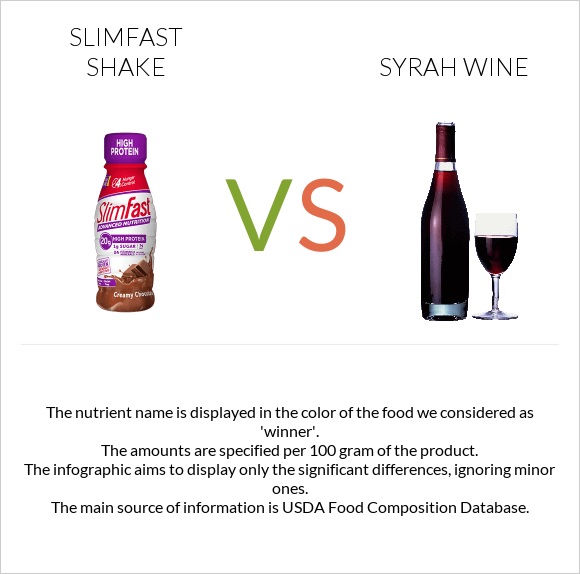 SlimFast shake vs Syrah wine infographic