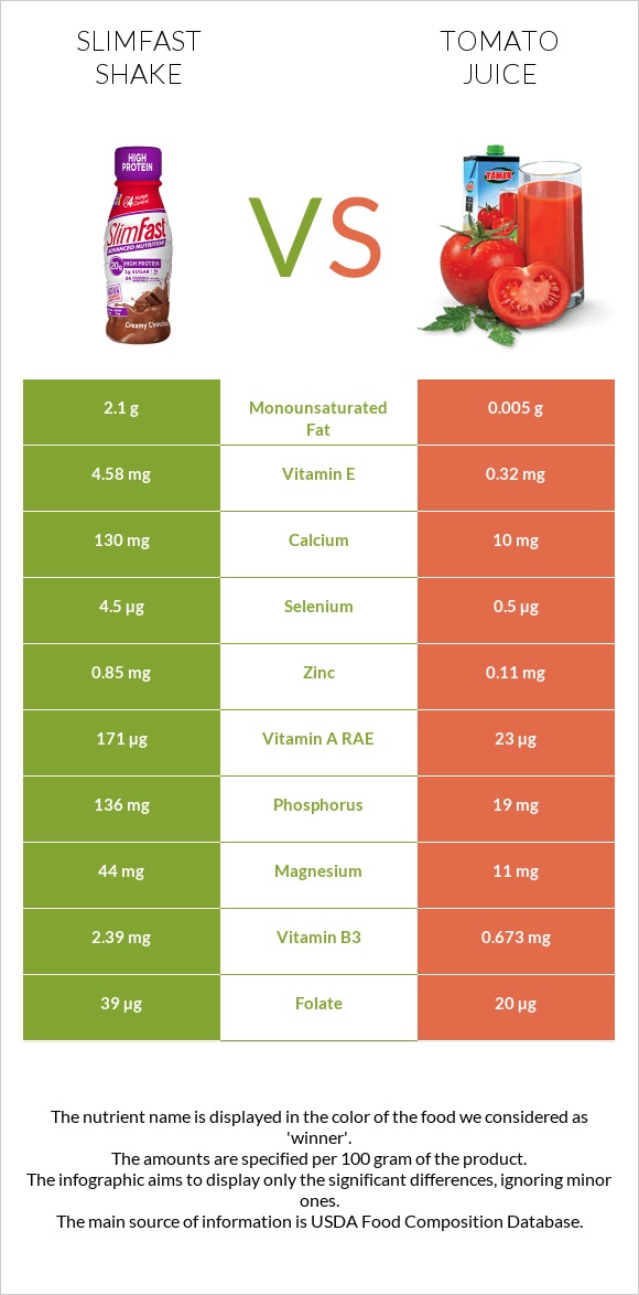 SlimFast shake vs Tomato juice infographic