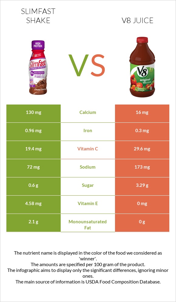 SlimFast shake vs V8 juice infographic