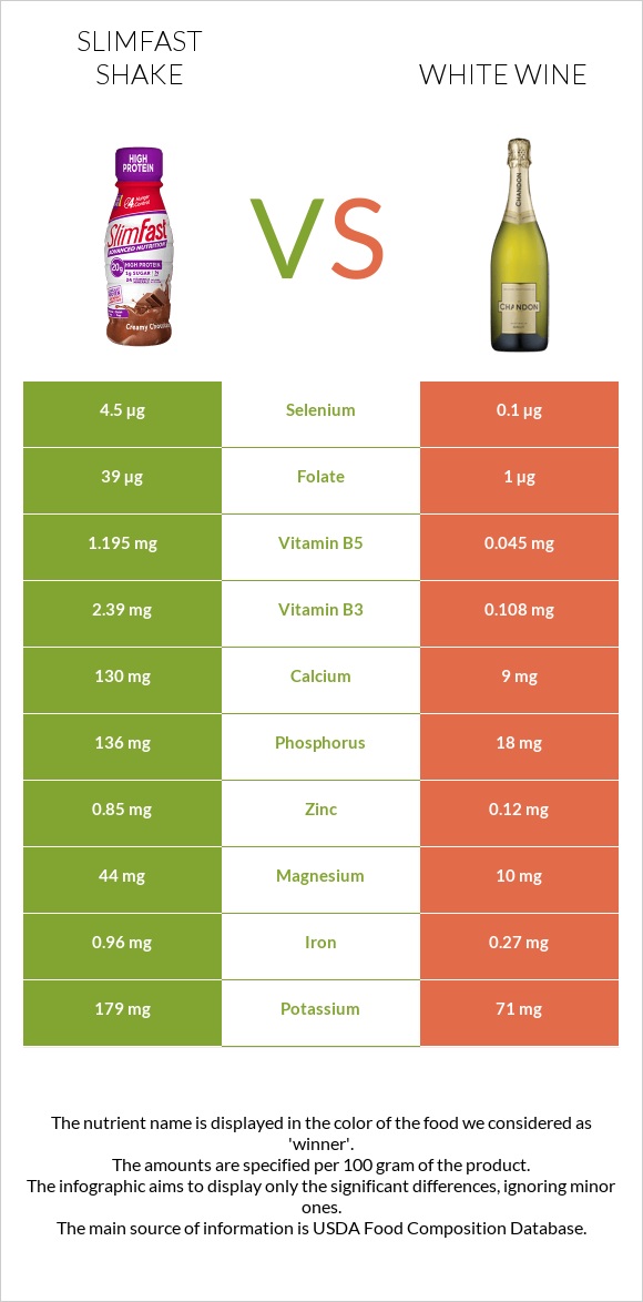 SlimFast shake vs White wine infographic