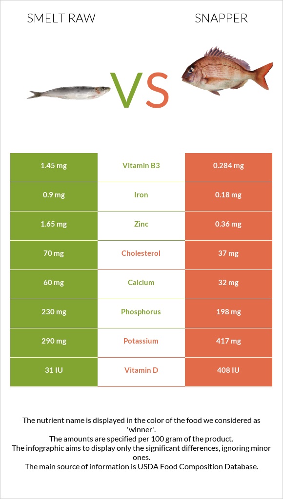 Smelt raw vs Snapper infographic