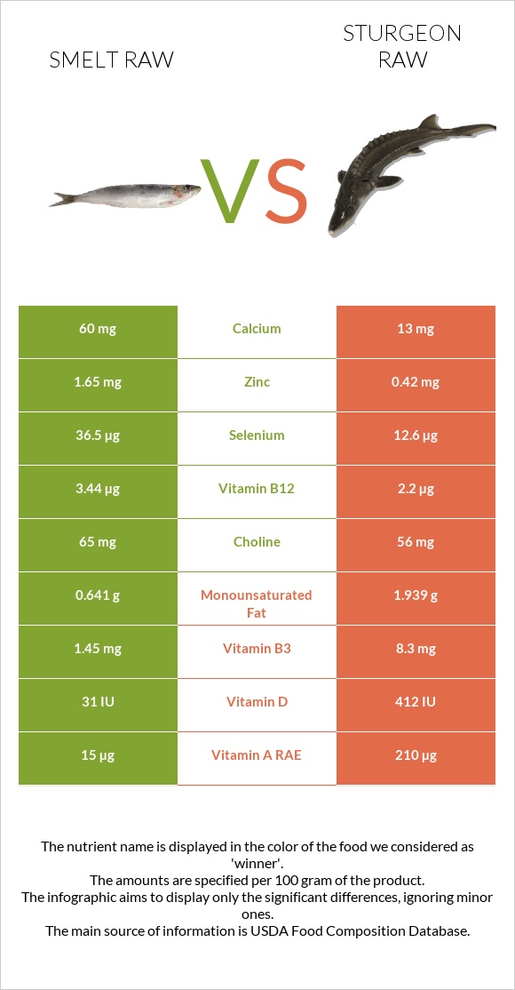 Smelt raw vs Sturgeon raw infographic