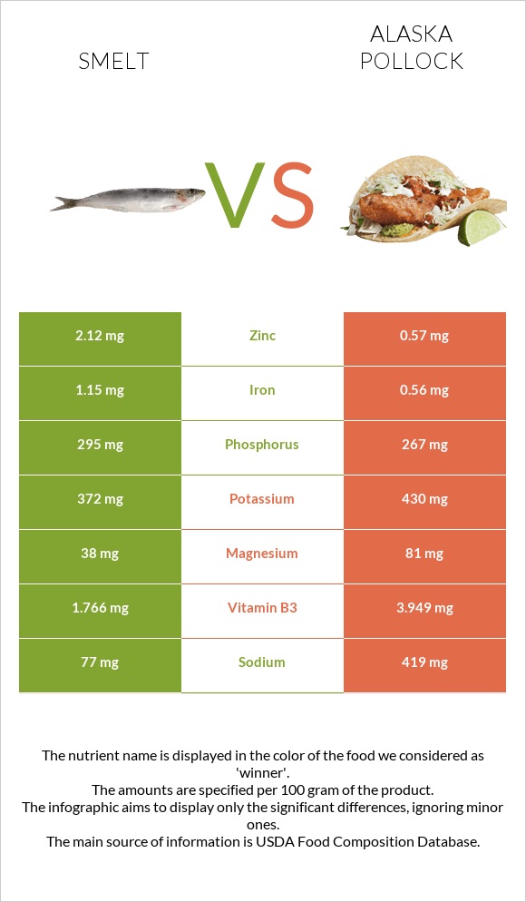 Smelt vs Alaska pollock infographic