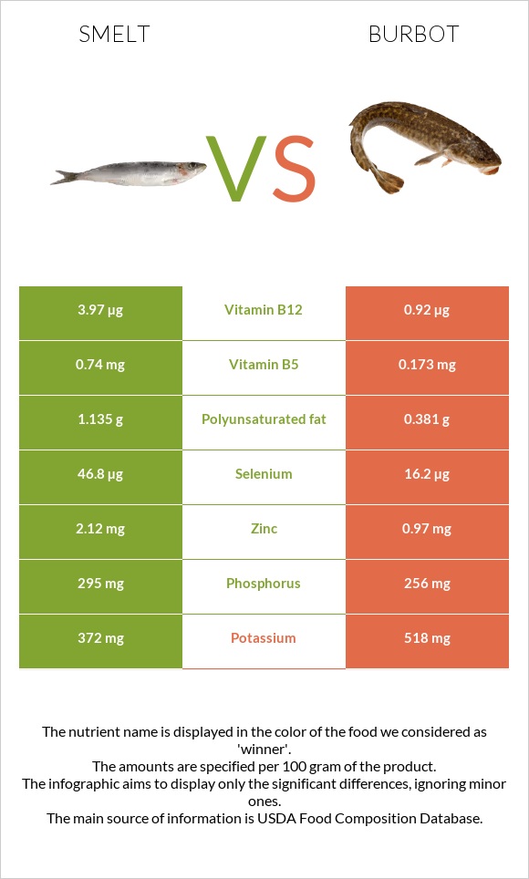 Smelt vs Burbot infographic