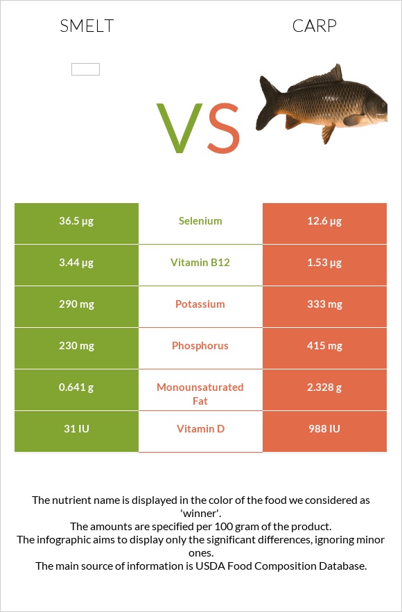 Smelt vs Carp infographic