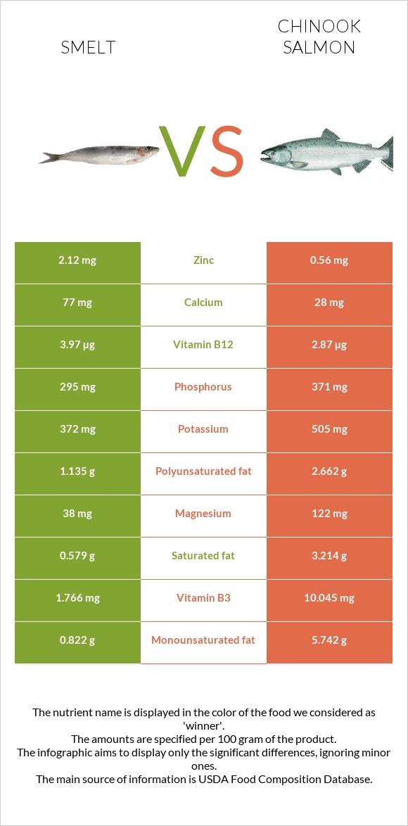 Smelt vs Սաղմոն չավիչա infographic