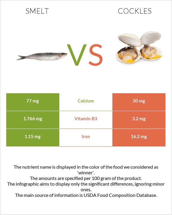 Smelt vs Cockles infographic