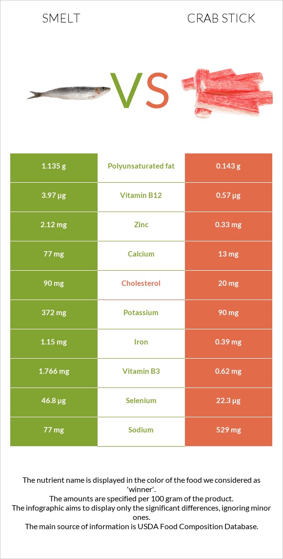 Smelt vs Ծովախեցգետնի ձողիկներ infographic