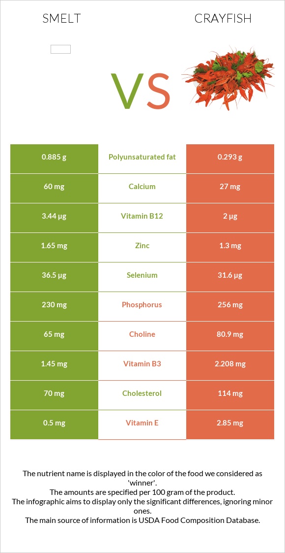 Smelt vs Crayfish infographic