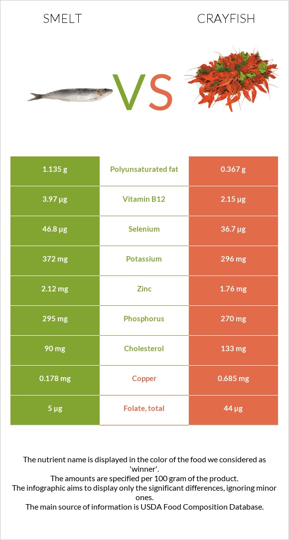 Smelt vs Crayfish infographic