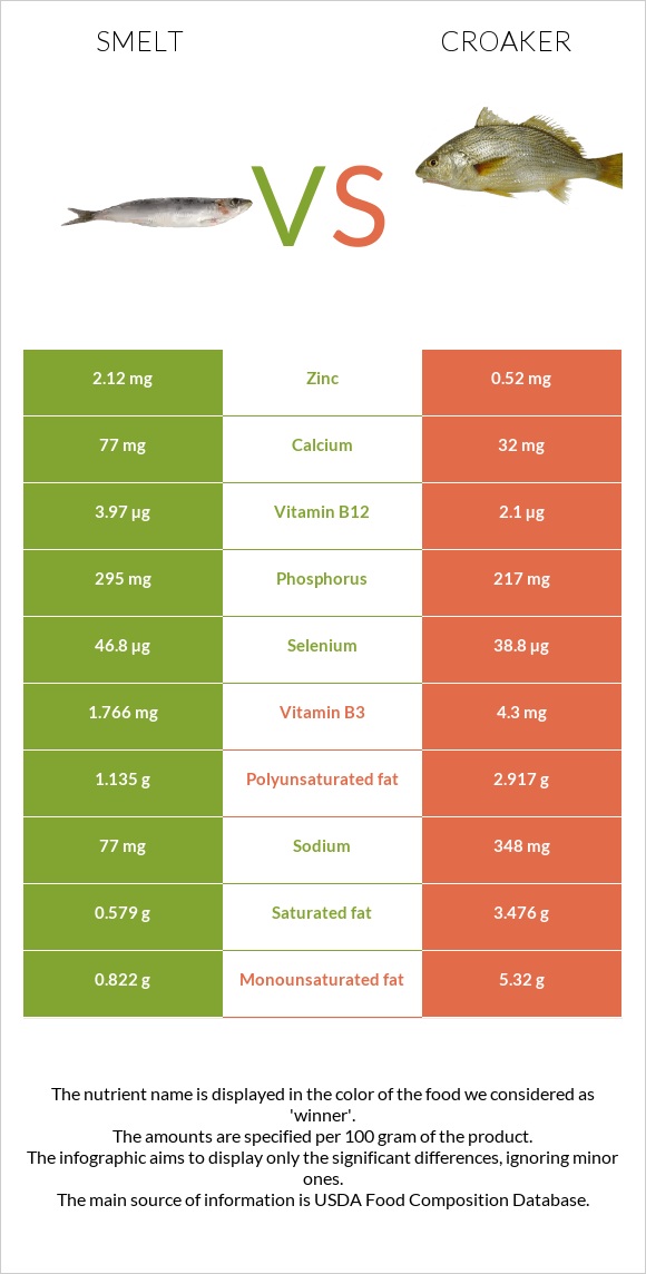 Smelt vs Croaker infographic