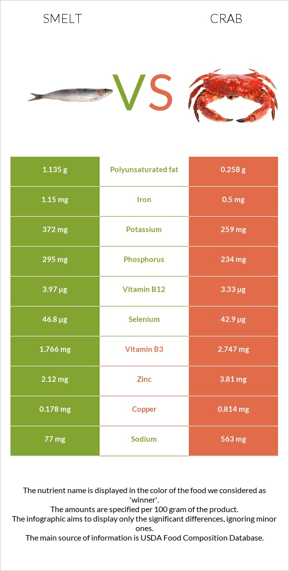 Smelt vs Ծովախեցգետին infographic