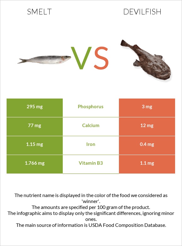 Smelt vs Devilfish infographic