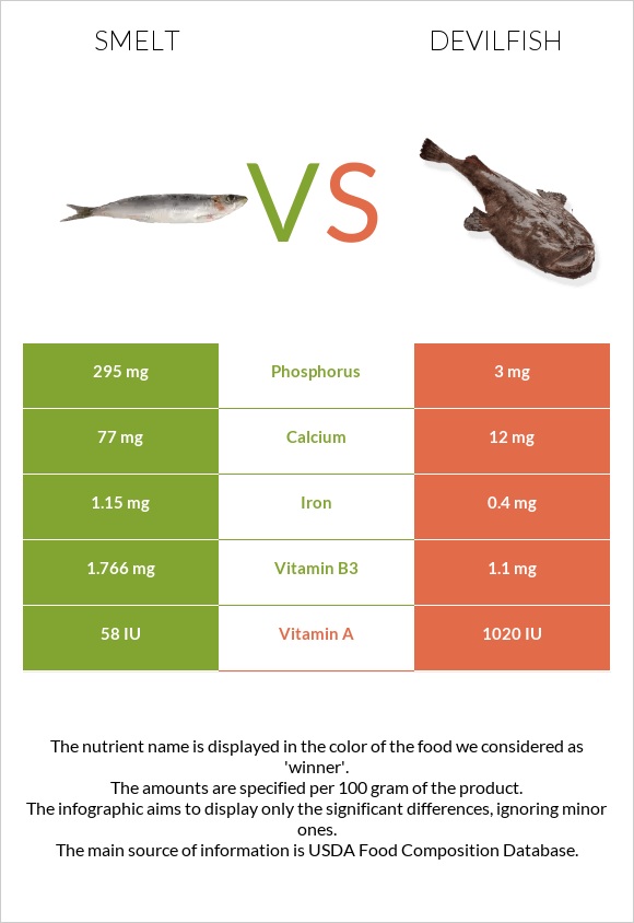 Smelt vs Devilfish infographic