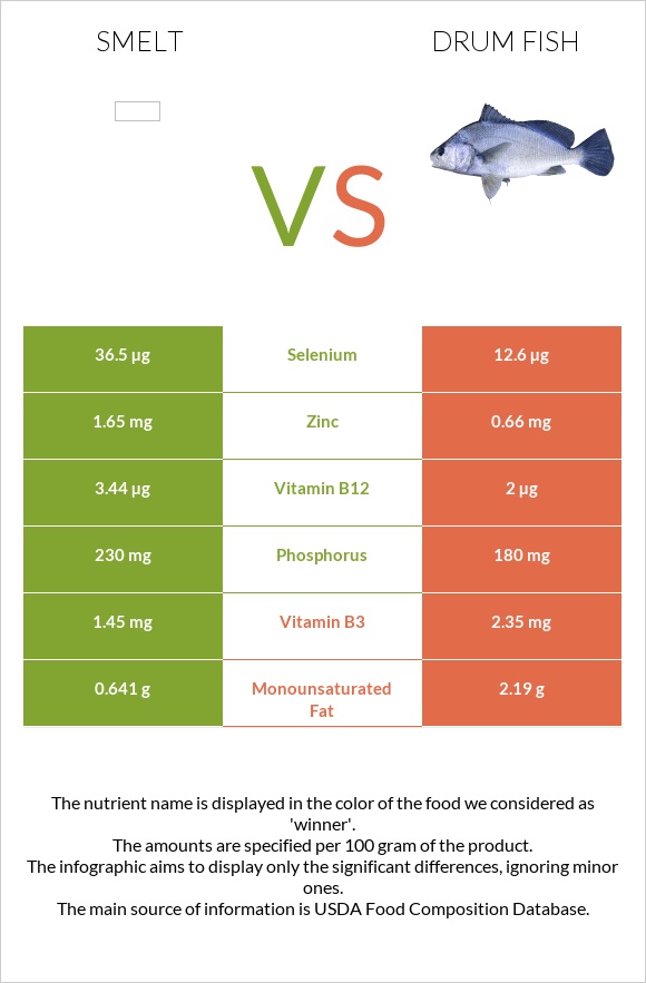 Smelt vs Drum fish infographic