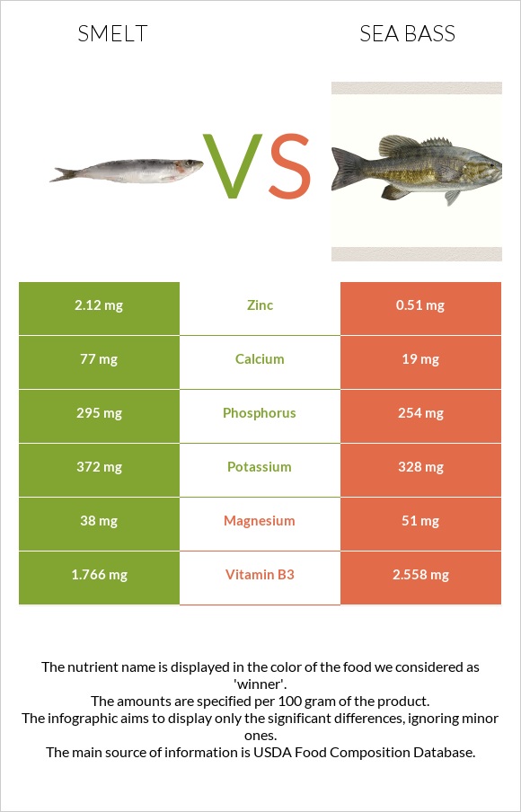 Smelt vs Sea bass infographic