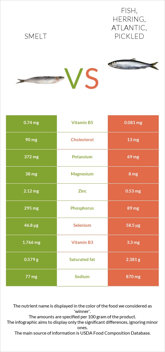 Smelt vs Fish, herring, Atlantic, pickled infographic