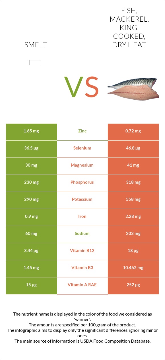 Smelt vs Fish, mackerel, king, cooked, dry heat infographic