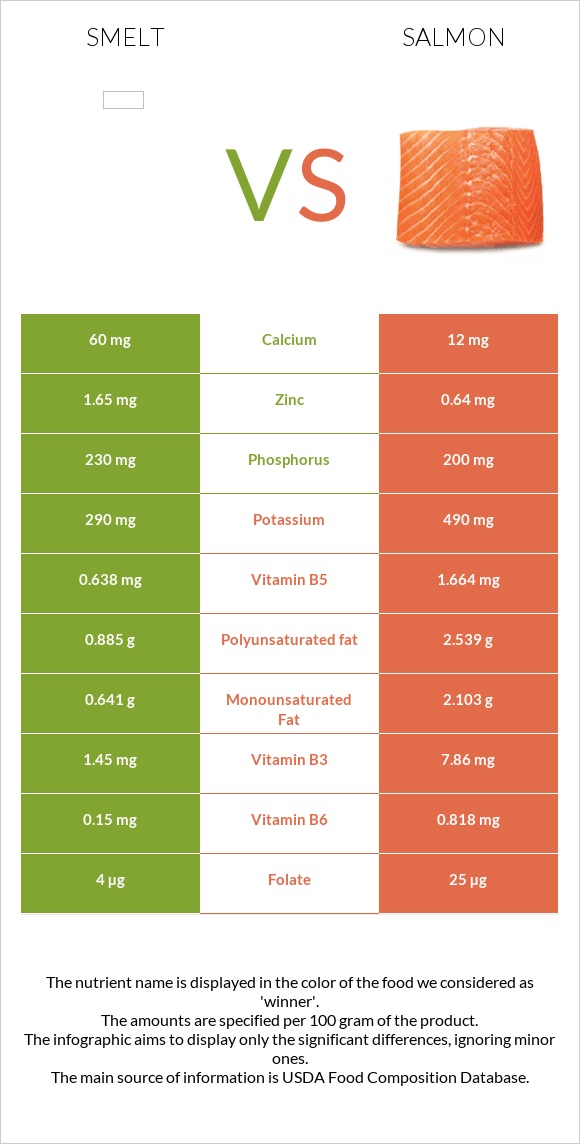 Smelt vs Salmon infographic