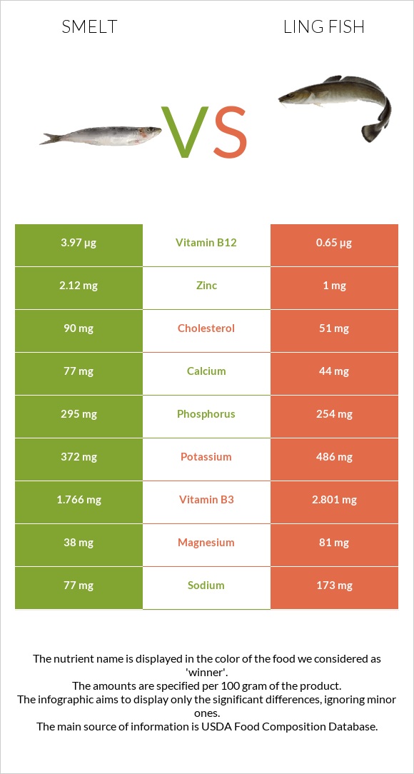 Smelt vs Ling fish infographic