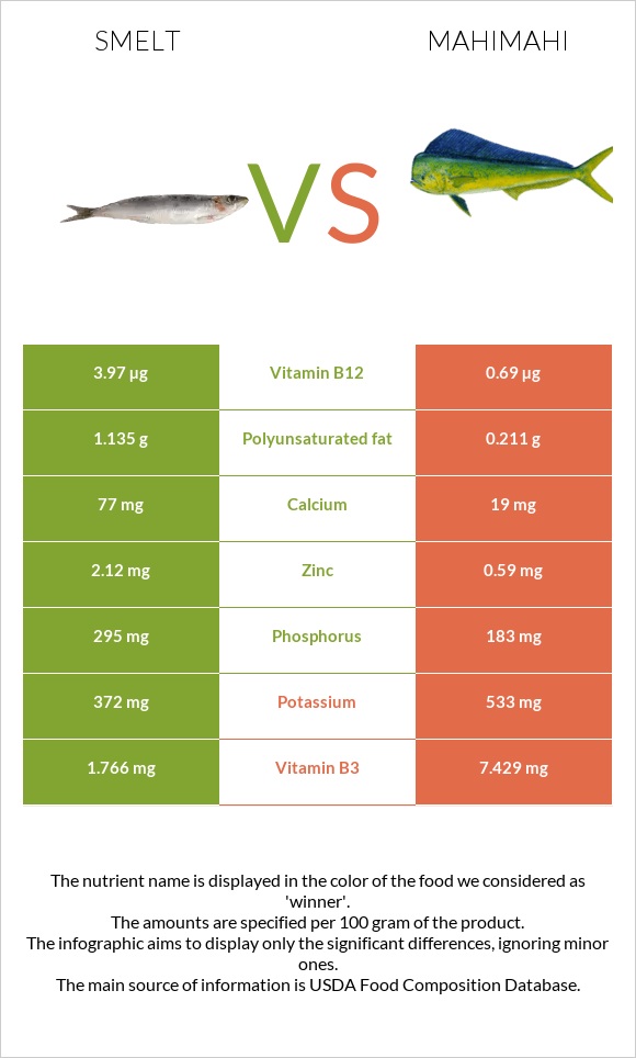 Smelt vs Mahimahi infographic