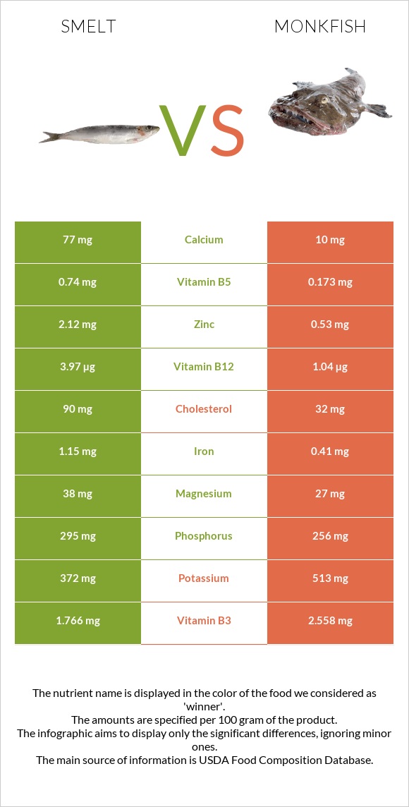 Smelt vs Monkfish infographic